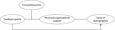 The Relationship Between Feedback Quality, Perceived Organizational Support, and Sense of Belongingness Among Conscientious Teleworkers